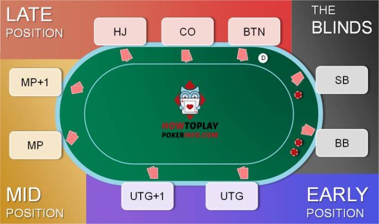 Tận dụng lợi thế vị trí trên bàn Poker